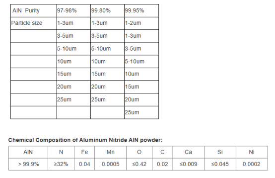 Global aluminum nitride powder market analysis report released, revealing future development trends ain aluminium nitride